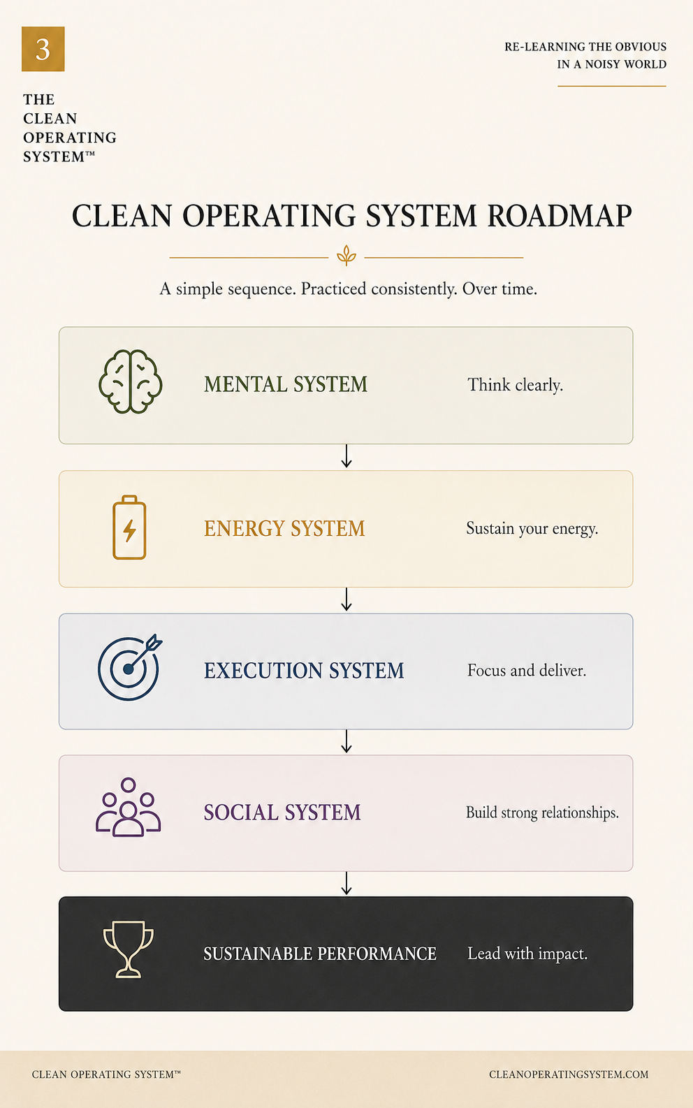 Clean Operating System roadmap: Mental → Energy → Execution → Social → Sustainable Performance.