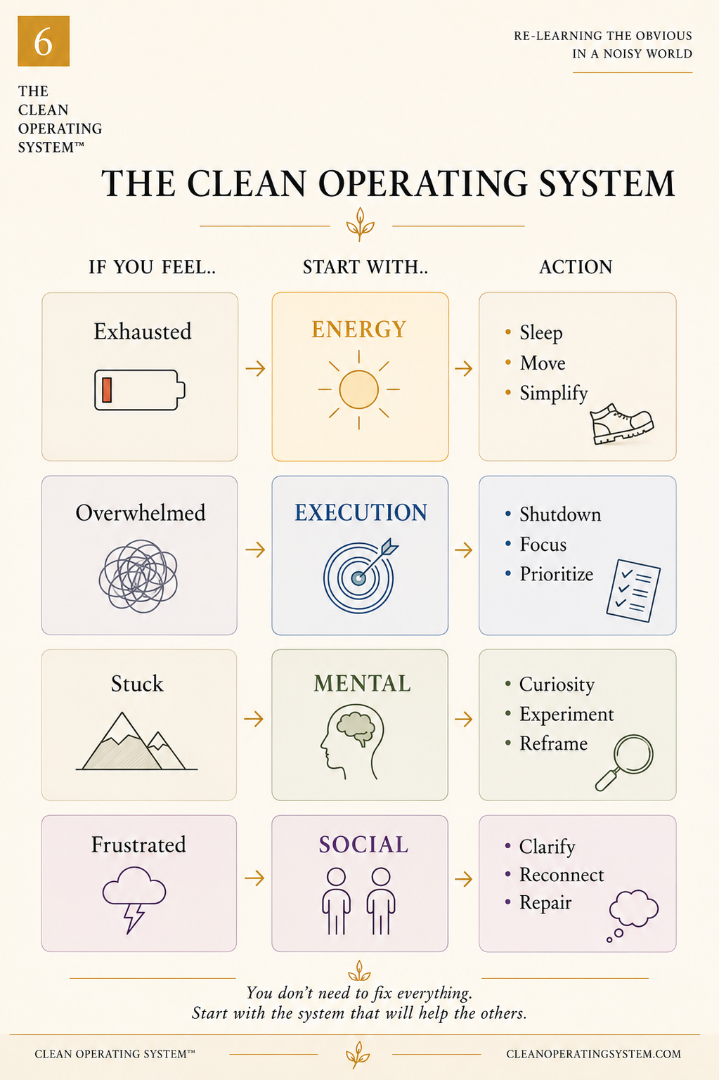 The Clean Operating System — full decision matrix reference page.